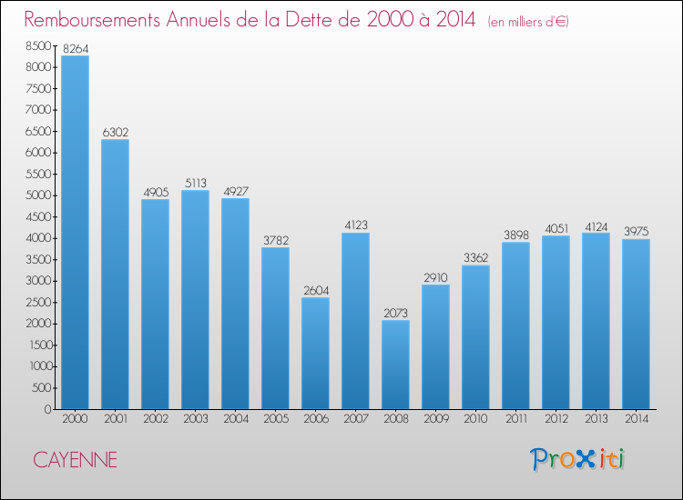 Evolution de l'annuité de la dette pour la commune de CAYENNE de 2000 à 2014 Annuités de la dette pour CAYENNE de 2000 à 2014
