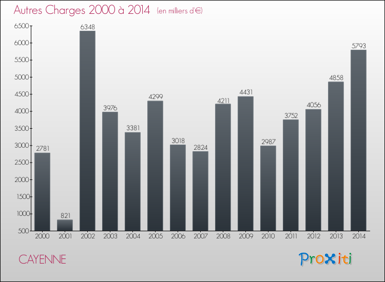 Evolution des Autres Charges Diverses pour CAYENNE de 2000 à 2014