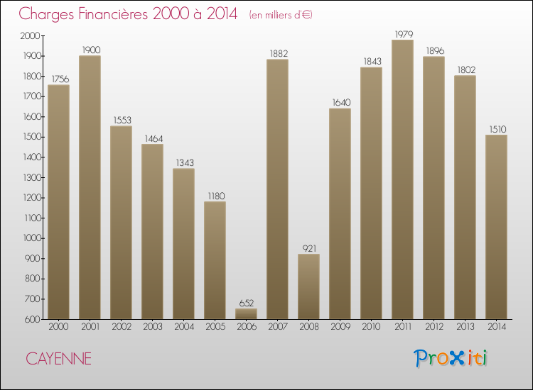 Evolution des Charges Financières pour CAYENNE de 2000 à 2014