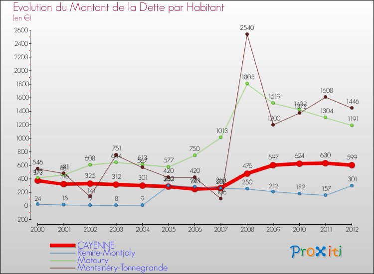 Evolution de la dette par habitant pour la commune de CAYENNE et les communes proches de 2000 à 2012 Comparaison de la dette par habitant pour CAYENNE et les communes voisines de 2000 à 2012