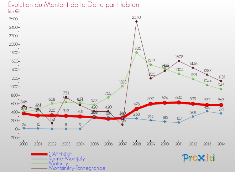Evolution de la dette par habitant pour la commune de CAYENNE et les communes proches de 2000 à 2014 Comparaison de la dette par habitant pour CAYENNE et les communes voisines de 2000 à 2014