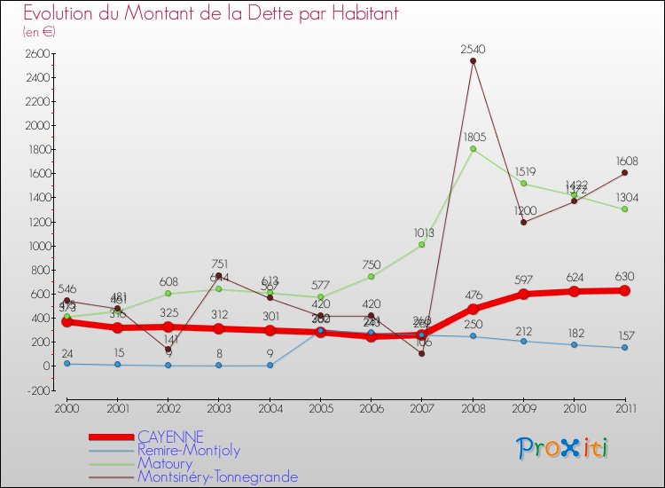 Evolution de la dette par habitant pour la commune de CAYENNE et les communes proches Comparaison de la dette par habitant pour CAYENNE et les communes voisines