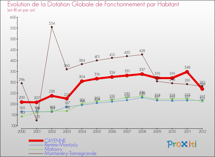 Evolution et montant de la dotation globale de fonctionnement par Habitant pour CAYENNE et les communes proches Comparaison des dotations globales de fonctionnement par habitant pour CAYENNE et les communes voisines