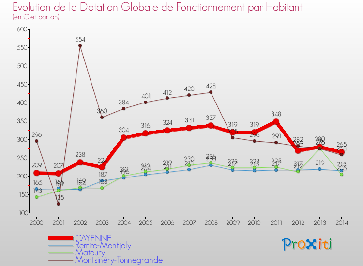 Evolution et montant de la dotation globale de fonctionnement par Habitant pour CAYENNE et les communes proches de 2000 à 2014. Comparaison des dotations globales de fonctionnement par habitant pour CAYENNE et les communes voisines de 2000 à 2014.