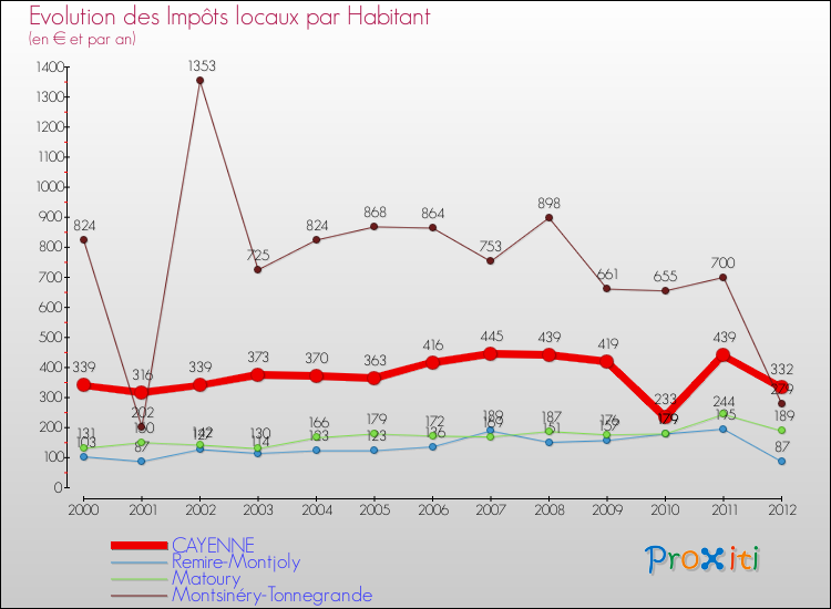 Evolution et montant des impôts locaux par Habitant pour CAYENNE et les communes proches Comparaison des impôts locaux par habitant pour CAYENNE et les communes voisines