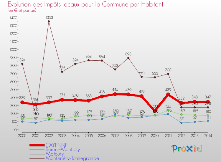 Evolution et montant des impôts locaux par Habitant pour CAYENNE et les communes proches de 2000 à 2014 Comparaison des impôts locaux par habitant pour CAYENNE et les communes voisines de 2000 à 2014