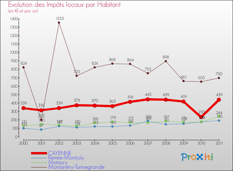 Evolution et montant des impôts locaux par Habitant pour CAYENNE et les communes proches Comparaison des impôts locaux par habitant pour CAYENNE et les communes voisines
