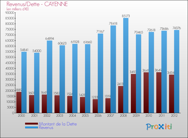 Evolution comparée de la dette et des revenus pour la commune de CAYENNE de 2000 à 2012 Comparaison de la dette et des revenus pour CAYENNE de 2000 à 2012
