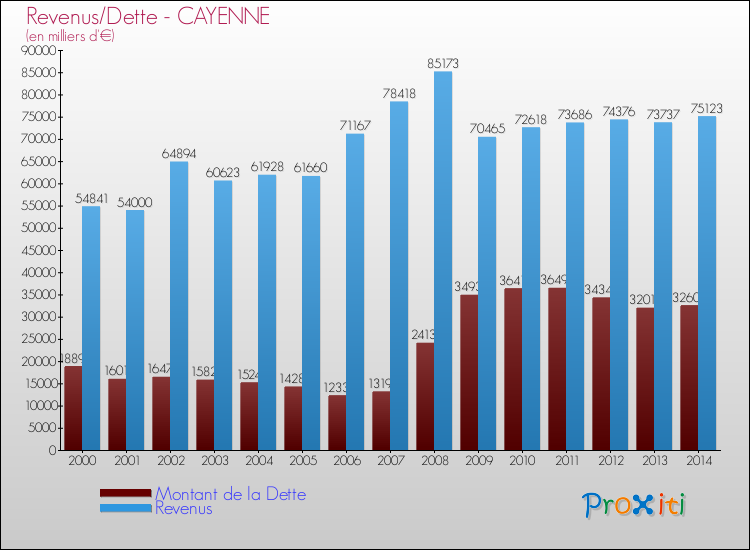 Evolution comparée de la dette et des revenus pour la commune de CAYENNE de 2000 à 2014 Comparaison de la dette et des revenus pour CAYENNE de 2000 à 2014