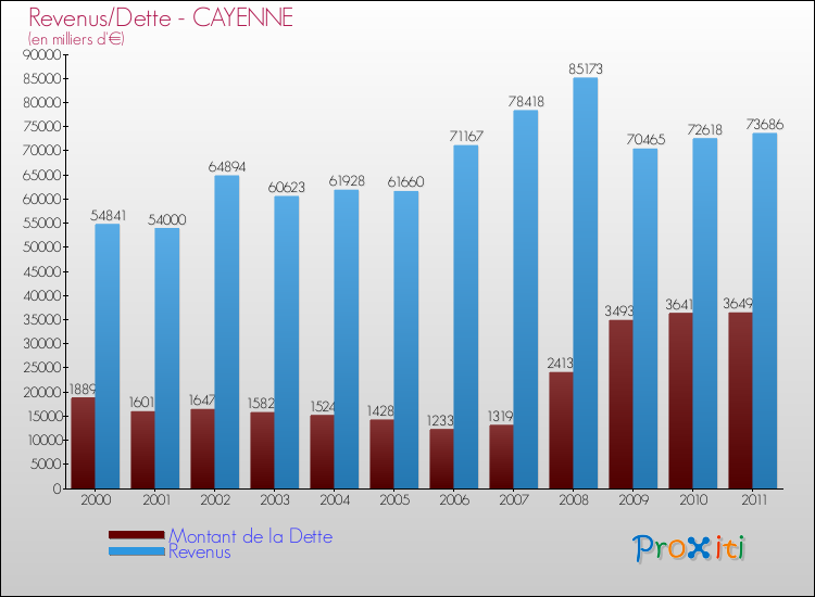 Evolution comparée de la dette et des revenus pour la commune de CAYENNE de 2000 à 2011 Comparaison de la dette et des revenus pour CAYENNE de 2000 à 2011