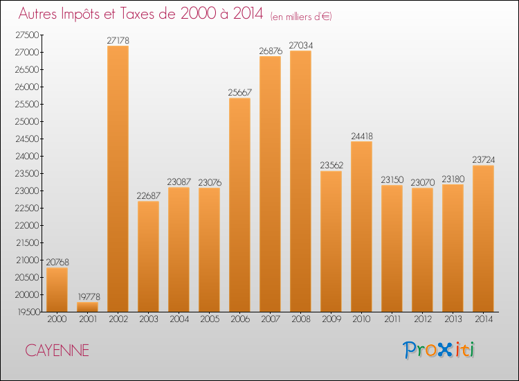 Evolution du montant des autres Impôts et Taxes pour CAYENNE de 2000 à 2014