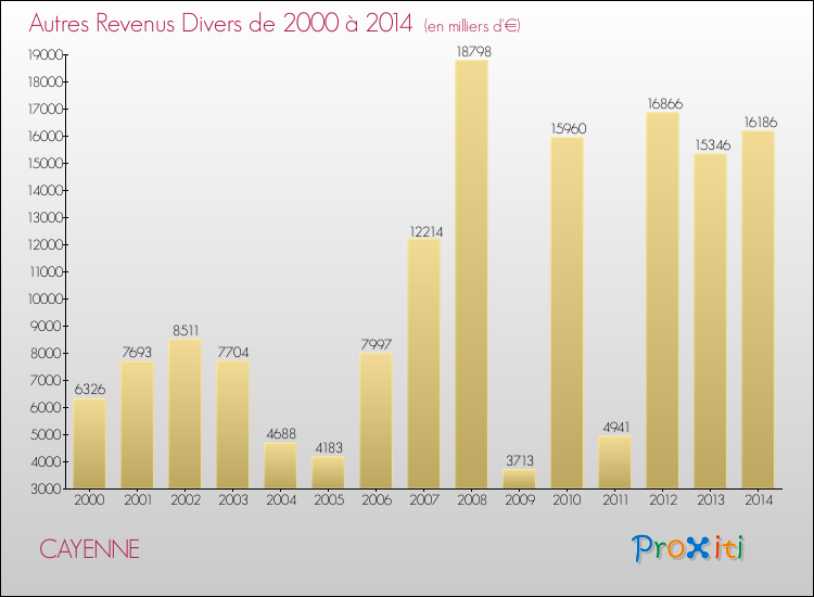 Evolution du montant des autres Revenus Divers pour CAYENNE de 2000 à 2014