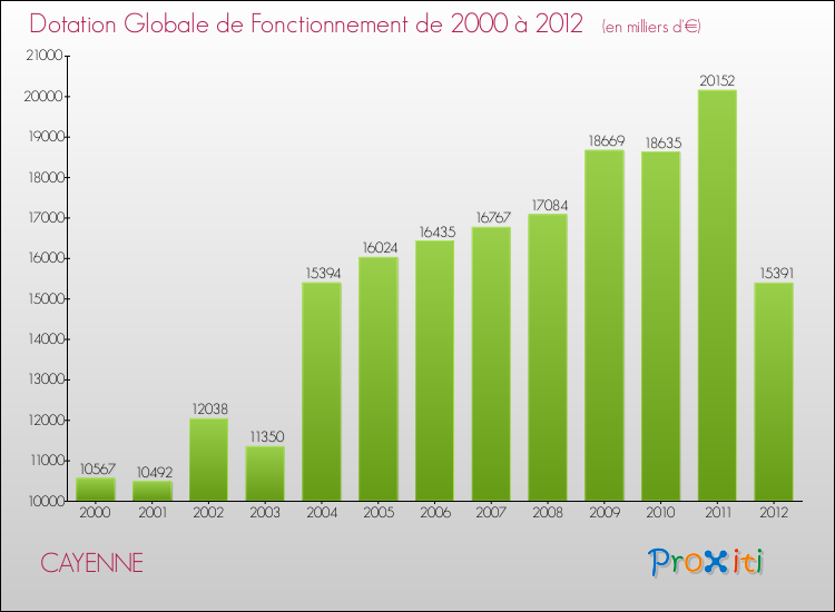 Evolution du montant de la Dotation Globale de Fonctionnement pour la commune de CAYENNE de 2000 à 2012 Evolution du montant de la Dotation Globale de Fonctionnement pour CAYENNE de 2000 à 2012