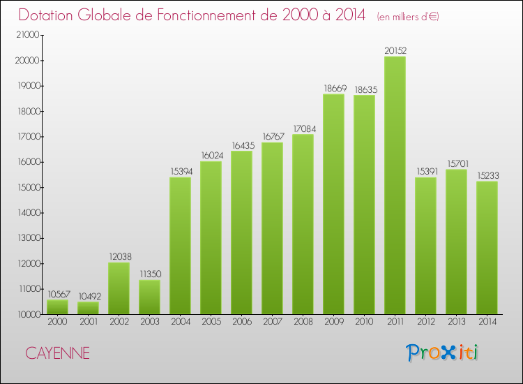 Evolution du montant de la Dotation Globale de Fonctionnement pour la commune de CAYENNE de 2000 à 2014 Evolution du montant de la Dotation Globale de Fonctionnement pour CAYENNE de 2000 à 2014