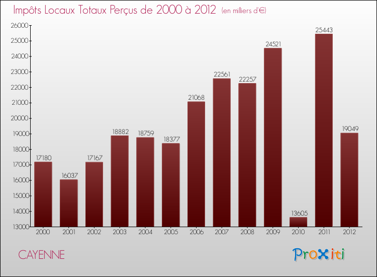 Evolution des Impôts Locaux pour la commune de CAYENNE de 2000 à 2012 Evolution des Impôts Locaux pour CAYENNE de 2000 à 2012