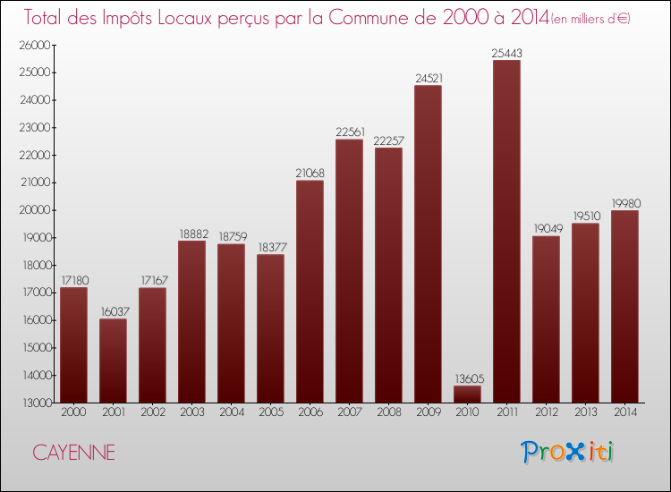 Evolution des Impôts Locaux pour la commune de CAYENNE de 2000 à 2014 Evolution des Impôts Locaux pour CAYENNE de 2000 à 2014