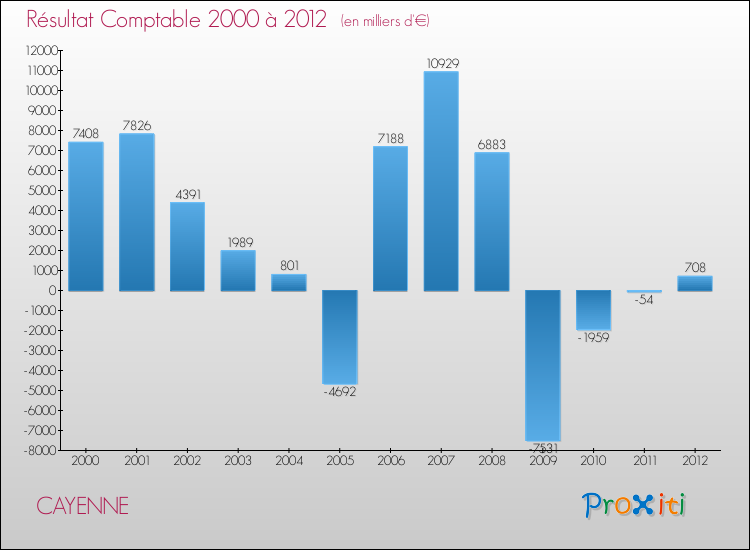 Evolution du résultat comptable pour la commune de CAYENNE de 2000 à 2012 Evolution du résultat comptable pour CAYENNE de 2000 à 2012
