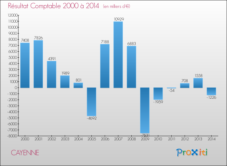 Evolution du résultat comptable pour la commune de CAYENNE de 2000 à 2014 Evolution du résultat comptable pour CAYENNE de 2000 à 2014