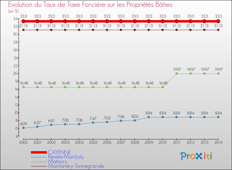Evolution du taux de la taxe foncière sur le bati pour CAYENNE et les communes proches de 2000 à 2014 Comparaison des taux de taxe foncière sur le bati pour CAYENNE et les communes voisines de 2000 à 2014