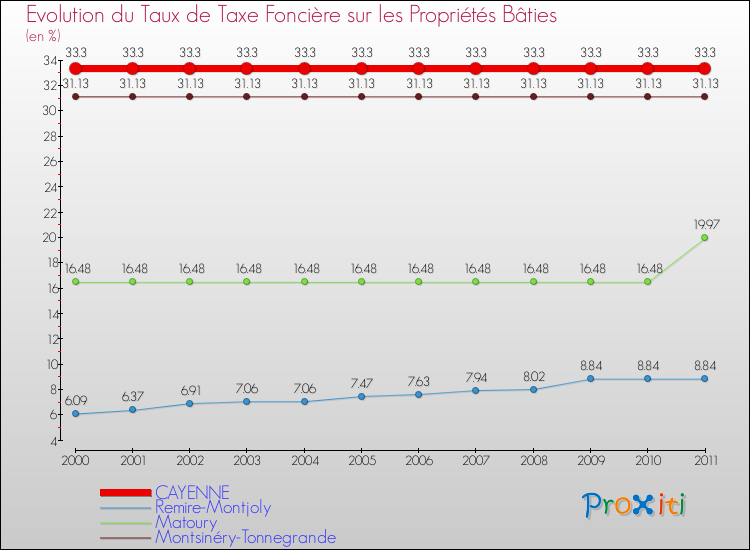 Evolution du taux de la taxe foncière sur le bati pour CAYENNE et les communes proches Comparaison des taux de taxe foncière sur le bati pour CAYENNE et les communes voisines