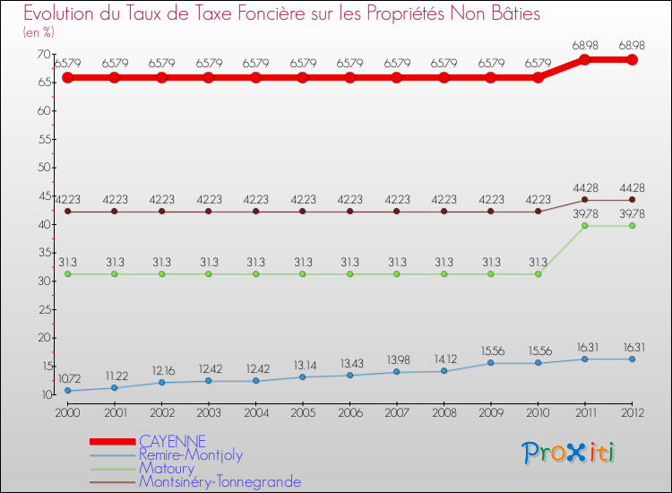 Evolution du taux de la taxe foncière sur les immeubles et terrains non batis pour CAYENNE et les communes proches de 2000 à 2012 Comparaison des taux de la taxe foncière sur les immeubles et terrains non batis pour CAYENNE et les communes voisines de 2000 à 2012