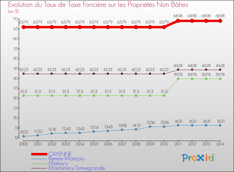 Evolution du taux de la taxe foncière sur les immeubles et terrains non batis pour CAYENNE et les communes proches de 2000 à 2014 Comparaison des taux de la taxe foncière sur les immeubles et terrains non batis pour CAYENNE et les communes voisines de 2000 à 2014
