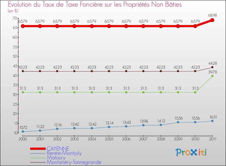 Evolution du taux de la taxe foncière sur les immeubles et terrains non batis pour CAYENNE et les communes proches Comparaison des taux de la taxe foncière sur les immeubles et terrains non batis pour CAYENNE et les communes voisines