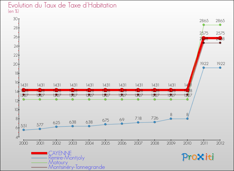 Evolution du taux de la taxe d'habitation pour CAYENNE et les communes proches Comparaison des taux de la taxe d'habitation pour CAYENNE et les communes voisines