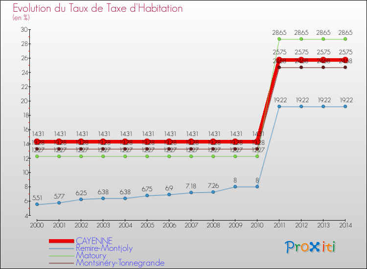 Evolution du taux de la taxe d'habitation pour CAYENNE et les communes proches de 2000 à 2014 Comparaison des taux de la taxe d'habitation pour CAYENNE et les communes voisines de 2000 à 2014