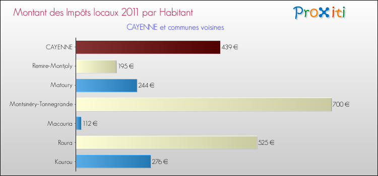 Montant des impôts locaux par Habitant pour CAYENNE et les communes proches Comparaison des impôts locaux par habitant pour CAYENNE et les communes voisines