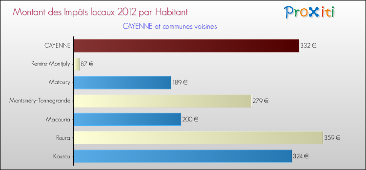 Montant des impôts locaux par Habitant pour CAYENNE et les communes proches Comparaison des impôts locaux par habitant pour CAYENNE et les communes voisines