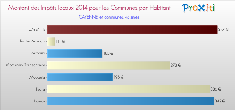 Montant des impôts locaux par Habitant pour CAYENNE et les communes proches en 2014 Comparaison des impôts locaux par habitant pour CAYENNE et les communes voisines en 2014