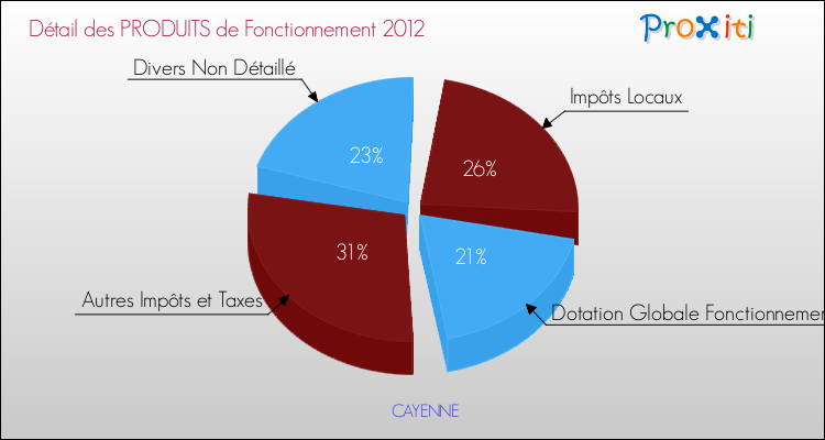 Décomposition du Budget de Fonctionnement 2012 de la commune de CAYENNE Budget de Fonctionnement 2012 pour la commune de CAYENNE
