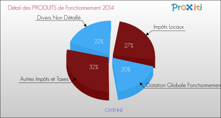 Décomposition du Budget de Fonctionnement 2014 de la commune de CAYENNE Budget de Fonctionnement 2014 pour la commune de CAYENNE