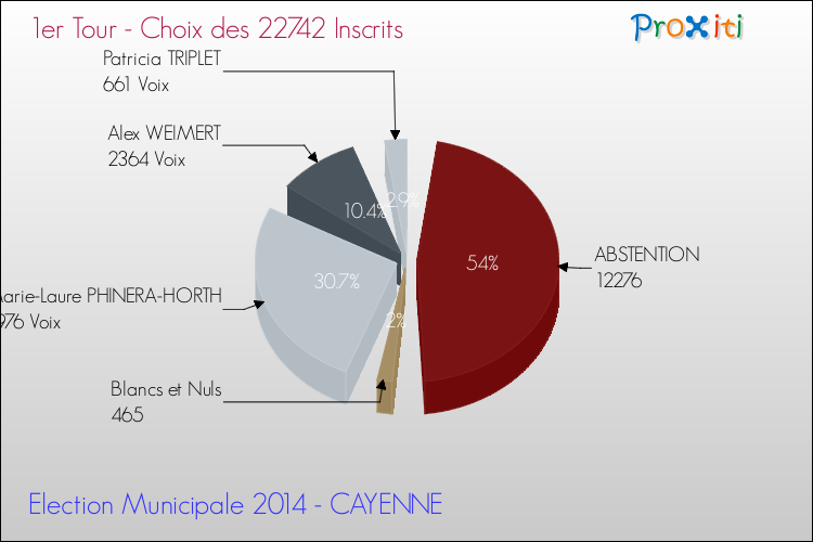 Elections Municipales 2014 - Résultats par rapport aux inscrits au 1er Tour pour la commune de CAYENNE