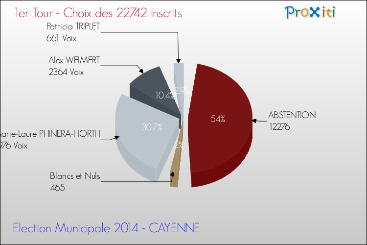 Résultats par rapport aux inscrits au 1er Tour des Elections Municipales 2014 de la commune de CAYENNE Elections Municipales 2014 - Résultats par rapport aux inscrits au 1er Tour pour la commune de CAYENNE