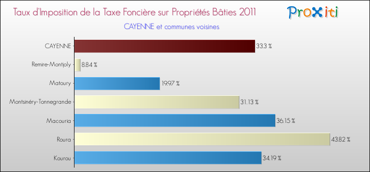 Taux d'imposition de la taxe foncière sur le bati 2011 pour CAYENNE et les communes proches Comparaison des taux d'imposition de la taxe foncière sur le bati 2011 pour CAYENNE et les communes voisines