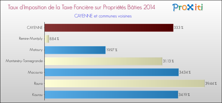 Comparaison des taux d'imposition de la taxe foncière sur le bati 2014 pour CAYENNE et les communes voisines