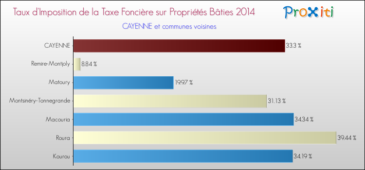 Taux d'imposition de la taxe foncière sur le bati 2014 pour CAYENNE et les communes proches Comparaison des taux d'imposition de la taxe foncière sur le bati 2014 pour CAYENNE et les communes voisines