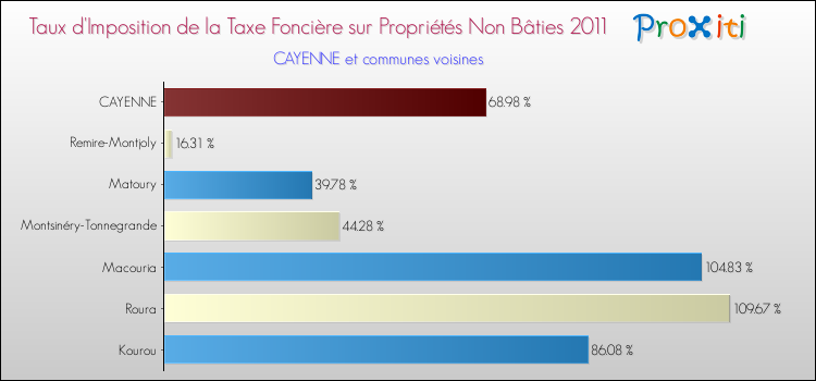 Taux d'imposition de la taxe foncière sur les immeubles et terrains non batis 2011 pour CAYENNE et les communes proches Comparaison des taux d'imposition de la taxe foncière sur les immeubles et terrains non batis 2011 pour CAYENNE et les communes voisines