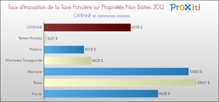 Taux d'imposition de la taxe foncière sur les immeubles et terrains non batis 2012 pour CAYENNE et les communes proches Comparaison des taux d'imposition de la taxe foncière sur les immeubles et terrains non batis 2012 pour CAYENNE et les communes voisines