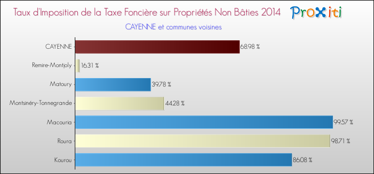 Taux d'imposition de la taxe foncière sur les immeubles et terrains non batis 2014 pour CAYENNE et les communes proches Comparaison des taux d'imposition de la taxe foncière sur les immeubles et terrains non batis 2014 pour CAYENNE et les communes voisines