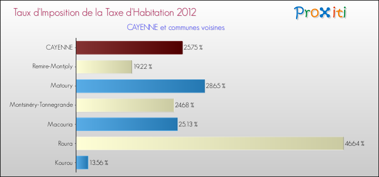 Taux d'imposition de la taxe d'habitation 2012 pour CAYENNE et les communes proches Comparaison des taux d'imposition de la taxe d'habitation 2012 pour CAYENNE et les communes voisines