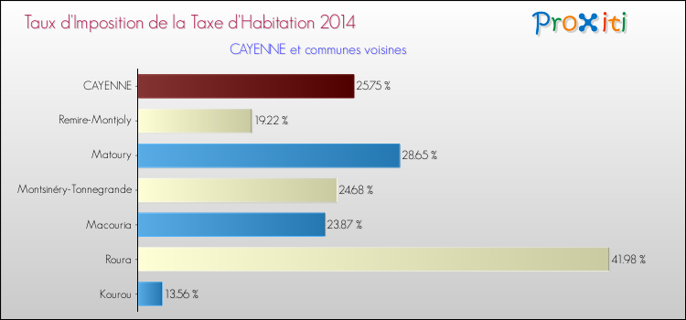 Taux d'imposition de la taxe d'habitation 2014 pour CAYENNE et les communes proches Comparaison des taux d'imposition de la taxe d'habitation 2014 pour CAYENNE et les communes voisines
