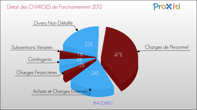 Décomposition des Charges de Fonctionnement 2012 de la commune de IRACOUBO Charges de Fonctionnement 2012 pour la commune de IRACOUBO