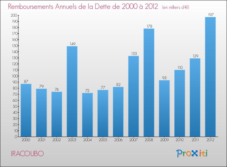 Evolution de l'annuité de la dette pour la commune de IRACOUBO de 2000 à 2012 Annuités de la dette pour IRACOUBO de 2000 à 2012