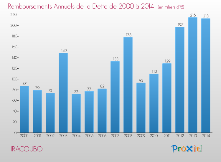 Evolution de l'annuité de la dette pour la commune de IRACOUBO de 2000 à 2014 Annuités de la dette pour IRACOUBO de 2000 à 2014