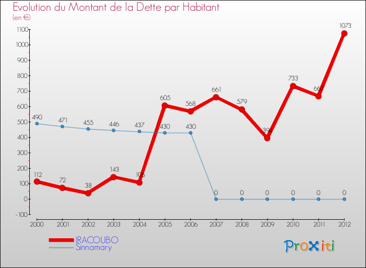 Evolution de la dette par habitant pour la commune de IRACOUBO et les communes proches de 2000 à 2012 Comparaison de la dette par habitant pour IRACOUBO et les communes voisines de 2000 à 2012