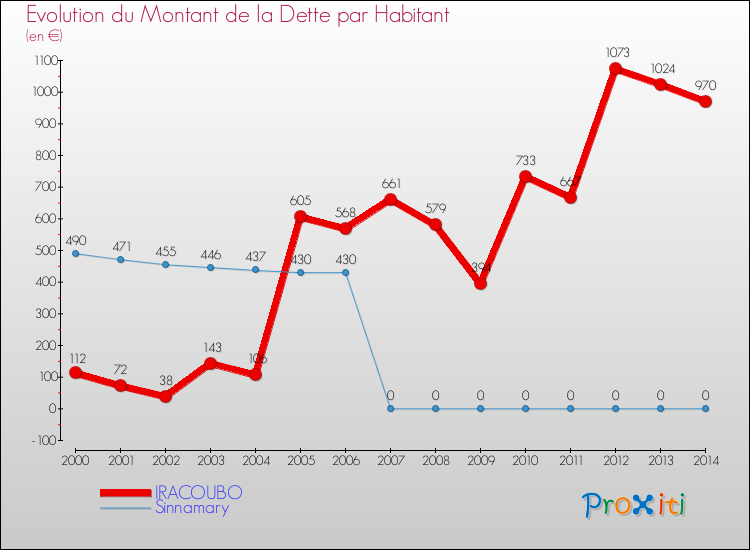 Evolution de la dette par habitant pour la commune de IRACOUBO et les communes proches de 2000 à 2014 Comparaison de la dette par habitant pour IRACOUBO et les communes voisines de 2000 à 2014