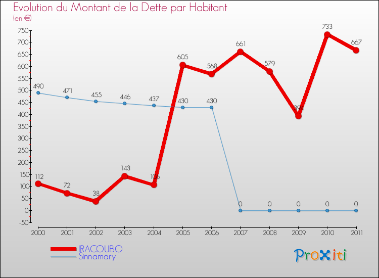 Evolution de la dette par habitant pour la commune de IRACOUBO et les communes proches Comparaison de la dette par habitant pour IRACOUBO et les communes voisines